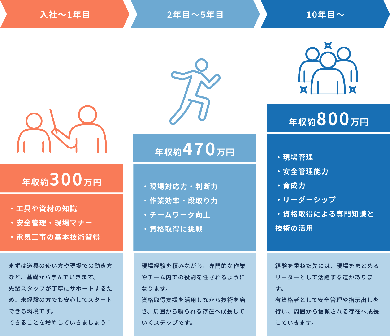 キャリアパスの説明図